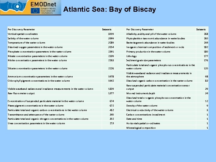 Atlantic Sea: Bay of Biscay Per Discovery Parameter Datasets Vertical spatial coordinates 5009 Alkalinity,