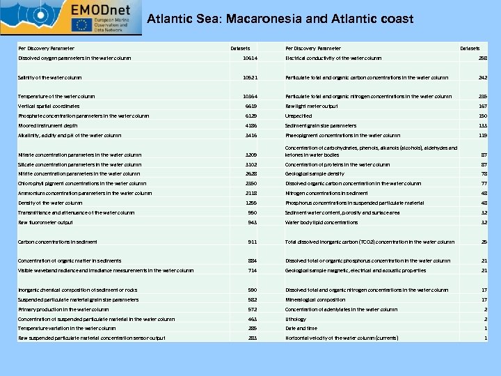 Atlantic Sea: Macaronesia and Atlantic coast Per Discovery Parameter Datasets Dissolved oxygen parameters in