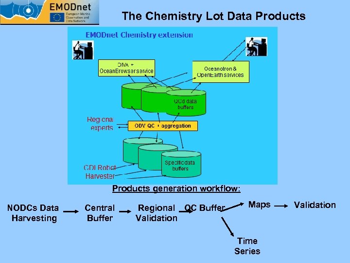 The Chemistry Lot Data Products generation workflow: NODCs Data Harvesting Central Buffer Regional QC