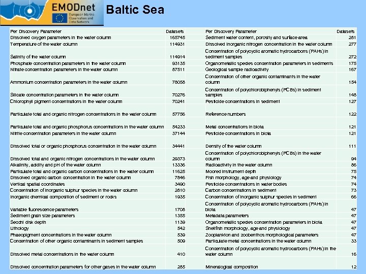 Baltic Sea Per Discovery Parameter Dissolved oxygen parameters in the water column Temperature of