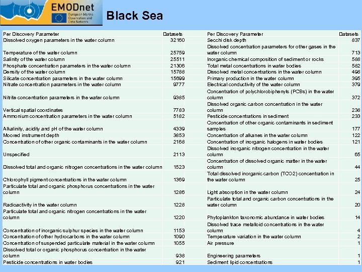 Black Sea Per Discovery Parameter Dissolved oxygen parameters in the water column Temperature of