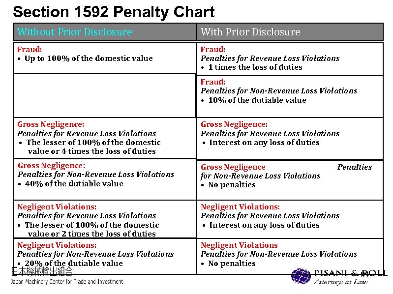 Section 1592 Penalty Chart Without Prior Disclosure With Prior Disclosure Fraud: • Up to