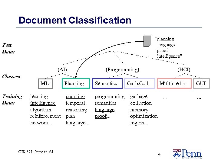 Document Classification “planning language proof intelligence” Test Data: (AI) (Programming) (HCI) Classes: ML Training