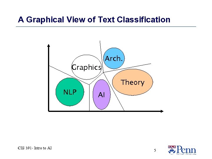 A Graphical View of Text Classification Arch. Graphics Theory NLP CIS 391 - Intro