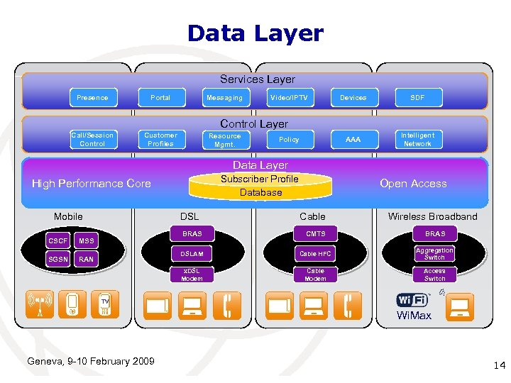 Data Layer Services Layer Presence Portal Messaging Video/IPTV Devices SDF AAA Intelligent Network Control