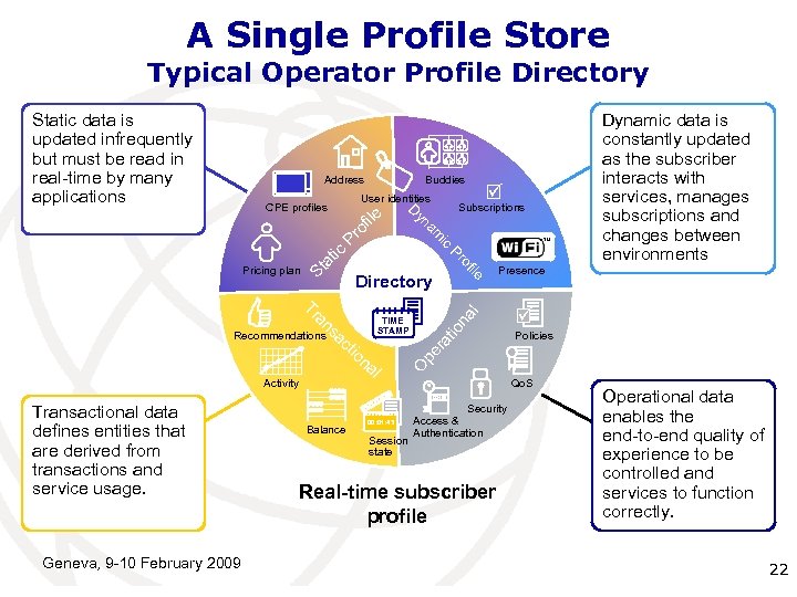 A Single Profile Store Typical Operator Profile Directory Static data is updated infrequently but
