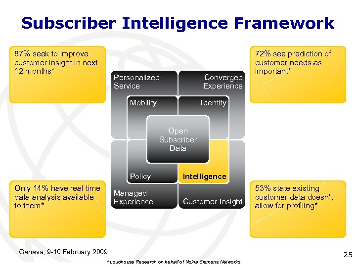 Subscriber Intelligence Framework 87% seek to improve customer insight in next 12 months* Personalized