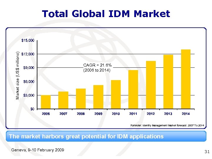 Market size (US$ millions) Total Global IDM Market CAGR = 21. 6% (2006 to