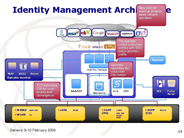Identity Management Architecture New Internet revenue streams await network operators The operator unifies subscriber