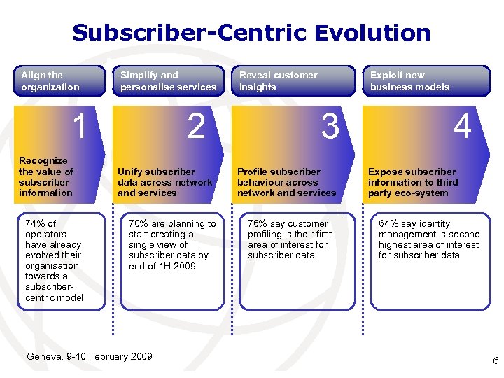 Subscriber-Centric Evolution Align the organization Simplify and personalise services 1 Recognize the value of