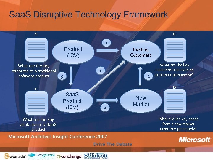 Saa. S Disruptive Technology Framework A. B. 1 Product (ISV) What are the key
