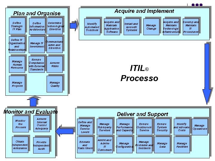 Acquire and Implement Plan and Organise Define Strategic IT Plan Determine Define Information Technological