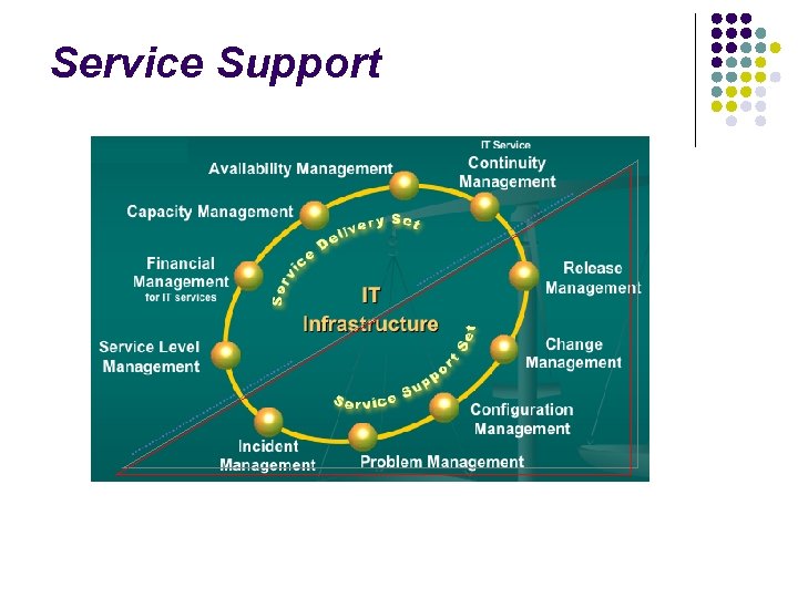 Service Support 