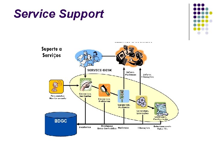 Service Support 