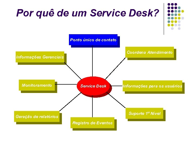 Por quê de um Service Desk? Ponto único de contato Coordena Atendimento Informações Gerenciais