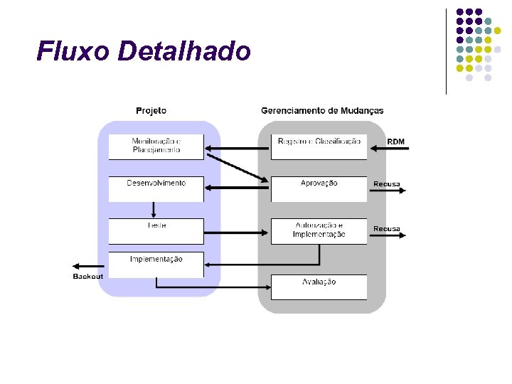 Fluxo Detalhado 