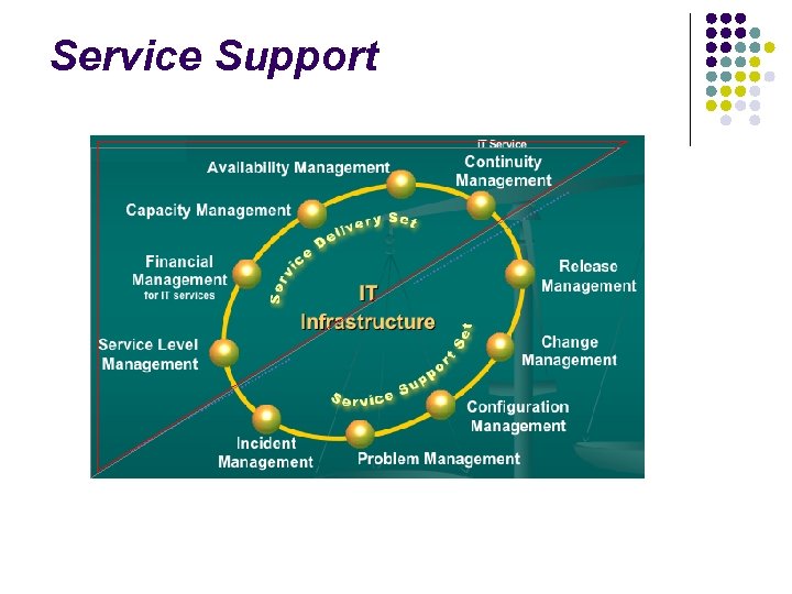 Service Support 