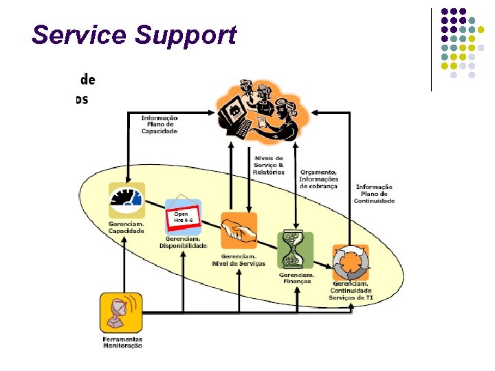 Service Support 