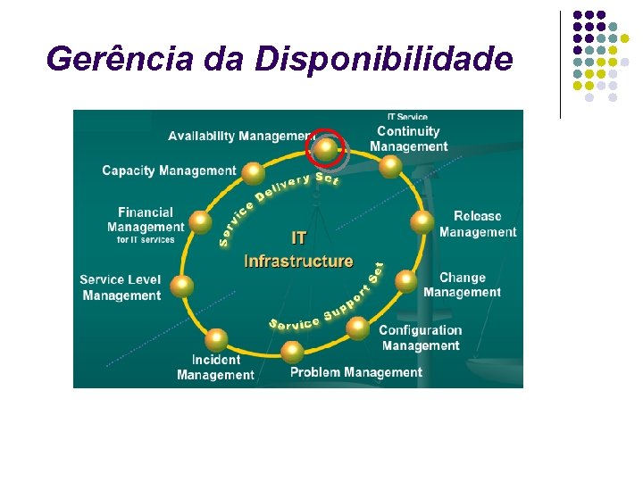 Gerência da Disponibilidade 