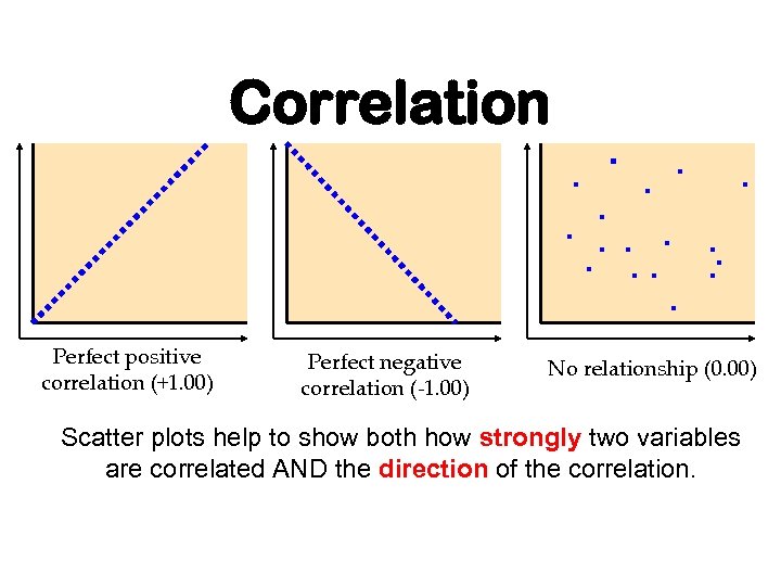 Correlation Perfect positive correlation (+1. 00) Perfect negative correlation (-1. 00) No relationship (0.