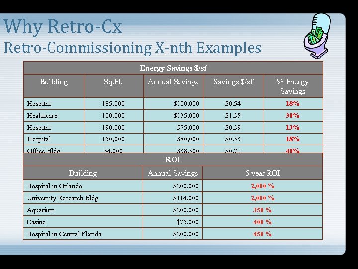 Why Retro-Cx Retro-Commissioning X-nth Examples Energy Savings $/sf Building Sq. Ft. Annual Savings $/sf