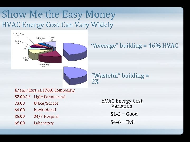 Show Me the Easy Money HVAC Energy Cost Can Vary Widely “Average” building =