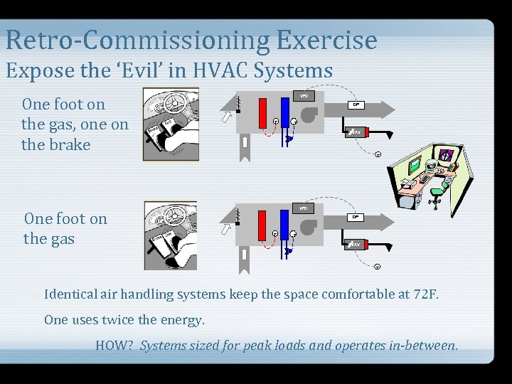 Retro-Commissioning Exercise Expose the ‘Evil’ in HVAC Systems One foot on the gas, one