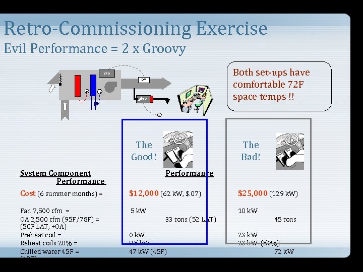 Retro-Commissioning Exercise Evil Performance = 2 x Groovy Both set-ups have comfortable 72 F