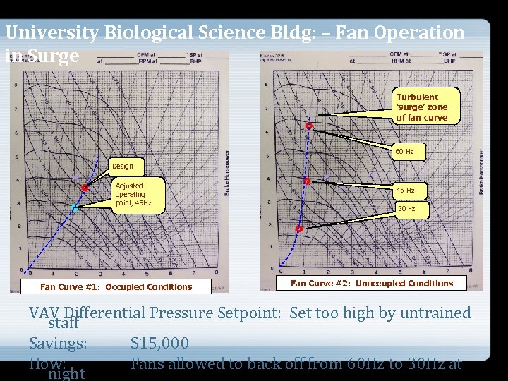 University Biological Science Bldg: – Fan Operation in Surge Turbulent ‘surge’ zone of fan