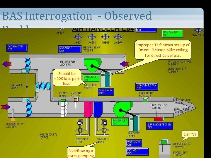 BAS Interrogation - Observed Problems Improper Technician set-up of Drives. Release 60 hz ceiling