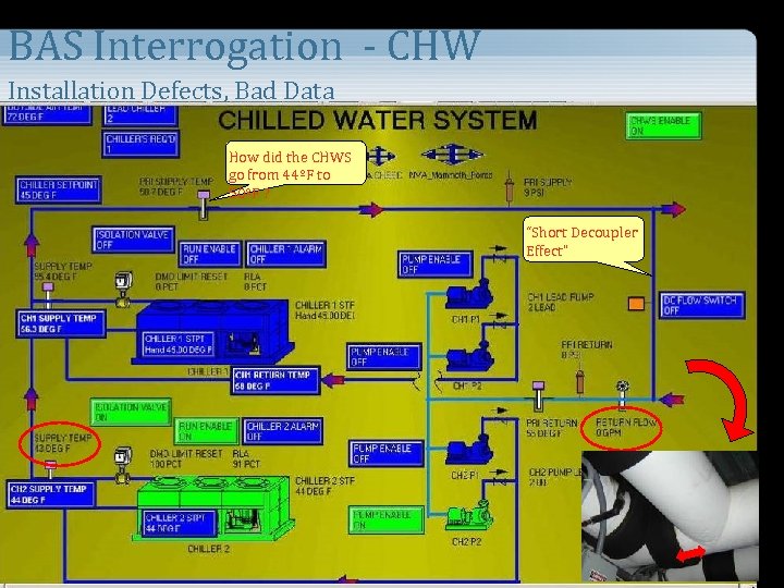 BAS Interrogation - CHW Installation Defects, Bad Data How did the CHWS go from