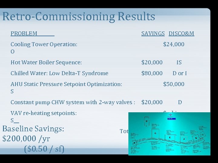 Retro-Commissioning Results PROBLEM SAVINGS DISCO&M Cooling Tower Operation: O $24, 000 Hot Water Boiler