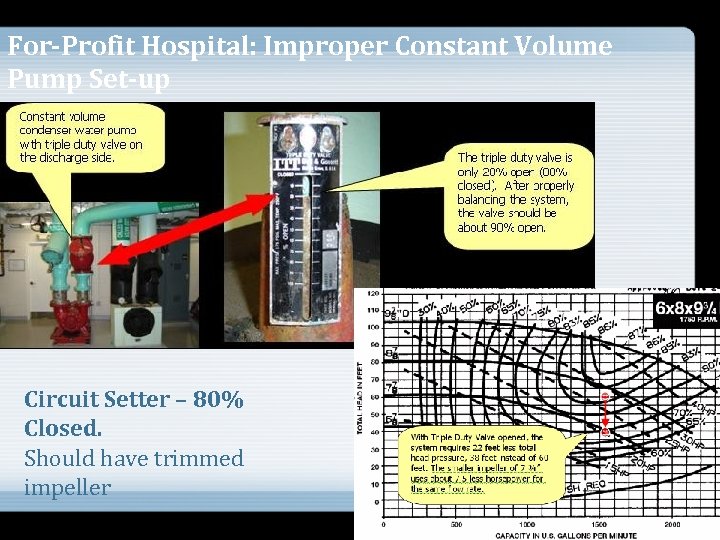 For-Profit Hospital: Improper Constant Volume Pump Set-up Circuit Setter – 80% Closed. Should have