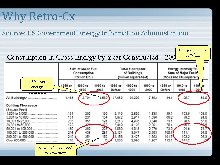 Why Retro-Cx Source: US Government Energy Information Administration Energy intensity 10% less Consumption in