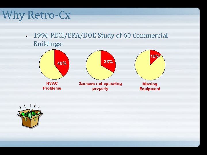 Why Retro-Cx • 1996 PECI/EPA/DOE Study of 60 Commercial Buildings: 15% 40% HVAC Problems