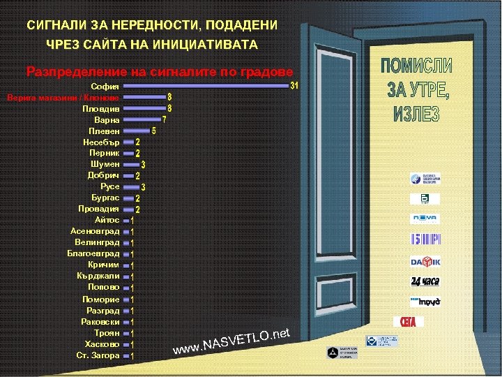 СИГНАЛИ ЗА НЕРЕДНОСТИ, ПОДАДЕНИ ЧРЕЗ САЙТА НА ИНИЦИАТИВАТА Разпределение на сигналите по градове София