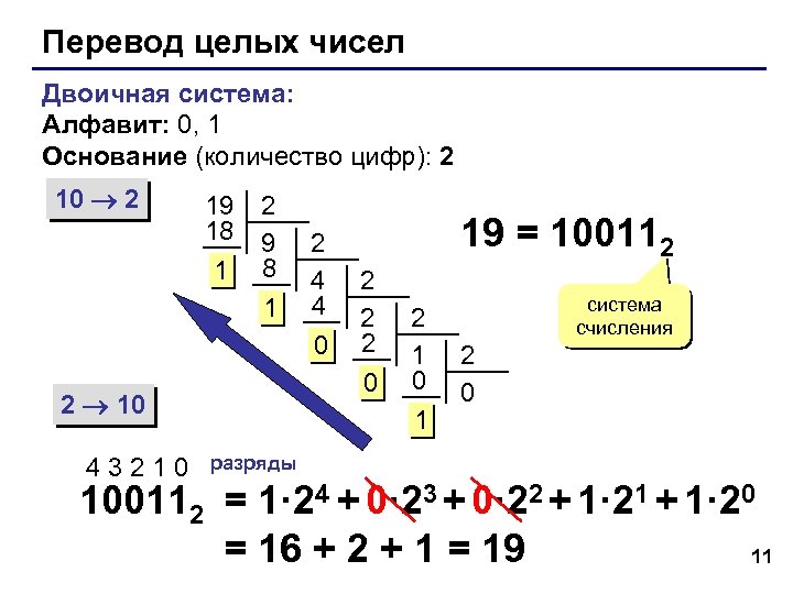 Перевод целых чисел Двоичная система: Алфавит: 0, 1 Основание (количество цифр): 2 10 2