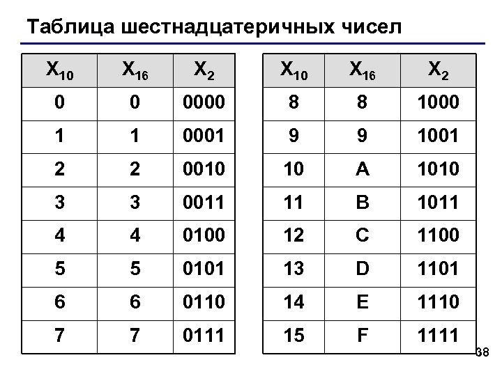 Таблица шестнадцатеричных чисел X 10 X 16 X 2 0 0 0000 8 8