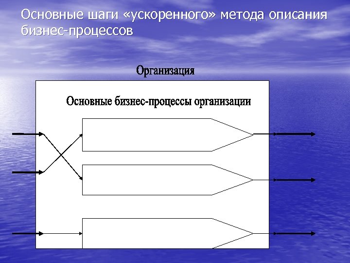 Основные шаги «ускоренного» метода описания бизнес-процессов Бизнес-процесс 1 Бизнес процесс 2 Бизнес-процесс N 