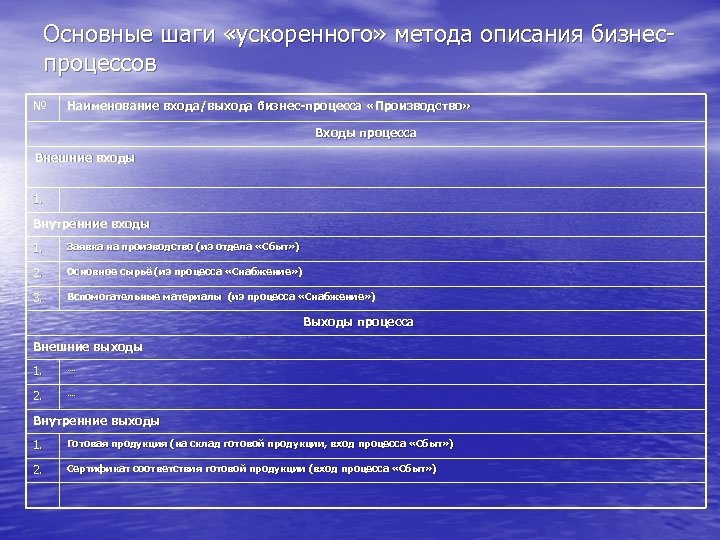 Основные шаги «ускоренного» метода описания бизнеспроцессов № Наименование входа/выхода бизнес-процесса «Производство» Входы процесса Внешние