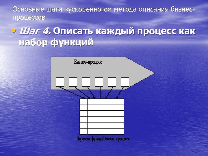Основные шаги «ускоренного» метода описания бизнеспроцессов • Шаг 4. Описать каждый процесс как набор
