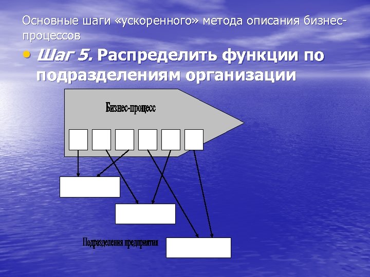 Основные шаги «ускоренного» метода описания бизнеспроцессов • Шаг 5. Распределить функции по подразделениям организации
