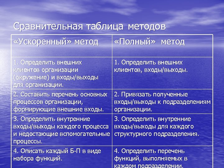 Сравнительная таблица методов «Ускоренный» метод «Полный» метод 1. Определить внешних клиентов организации (окружение) и
