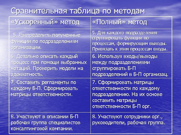 Сравнительная таблица по методам «Ускоренный» метод «Полный» метод 5. Распределить полученные функции по подразделениям