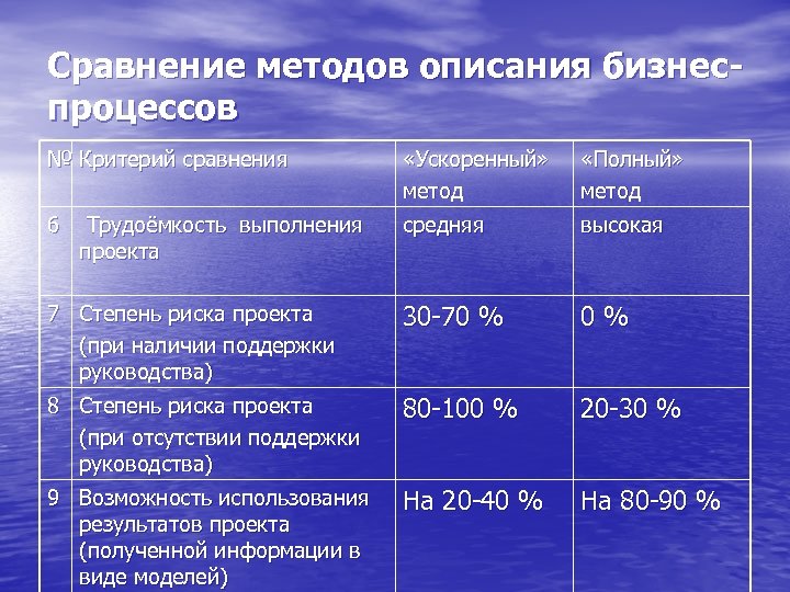 Сравнение методов описания бизнеспроцессов № Критерий сравнения «Ускоренный» метод «Полный» метод 6 средняя высокая