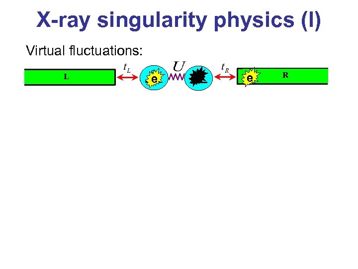 X-ray singularity physics (I) Virtual fluctuations: L e e R 