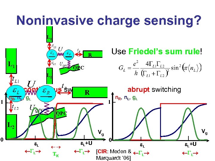 Noninvasive charge sensing? L 1 Use Friedel’s sum rule! R L 1 QPC L