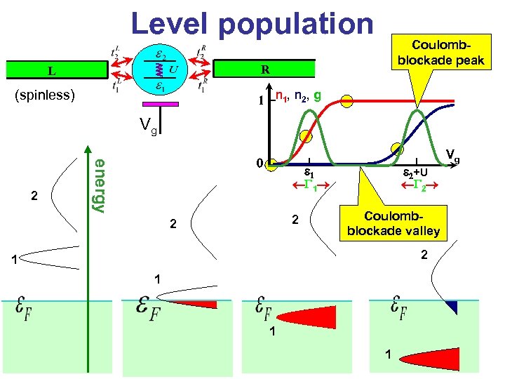 Level population Coulombblockade peak R L (spinless) 1 n 1 , n 2 ,