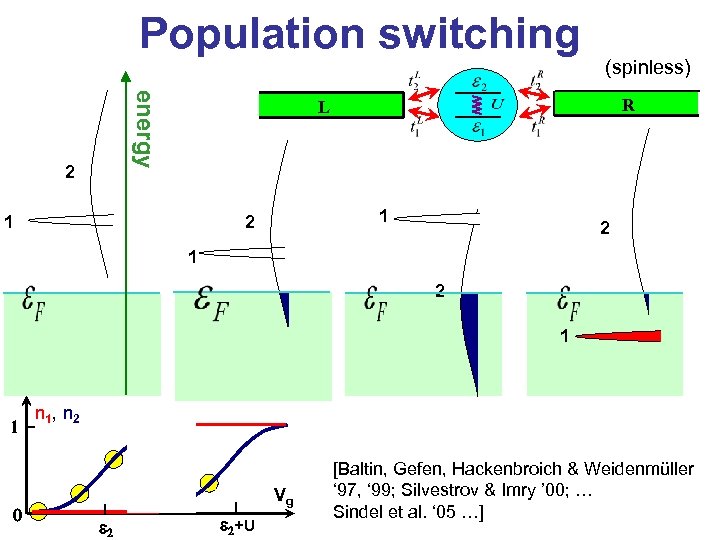 Population switching energy 2 (spinless) R L 1 2 1 2 1 1 0