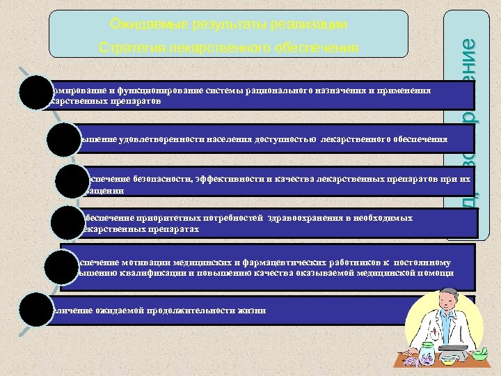 Стратегия лекарственного обеспечения Формирование и функционирование системы рационального назначения и применения лекарственных препаратов Повышение